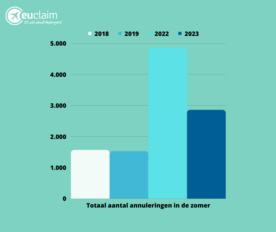 Aantal annuleringen in de zomer van 2023 in een tabel weergegeven.