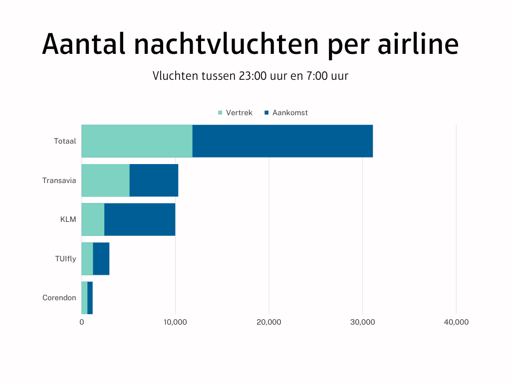 infographic over het aantal nachtvluchten per airline