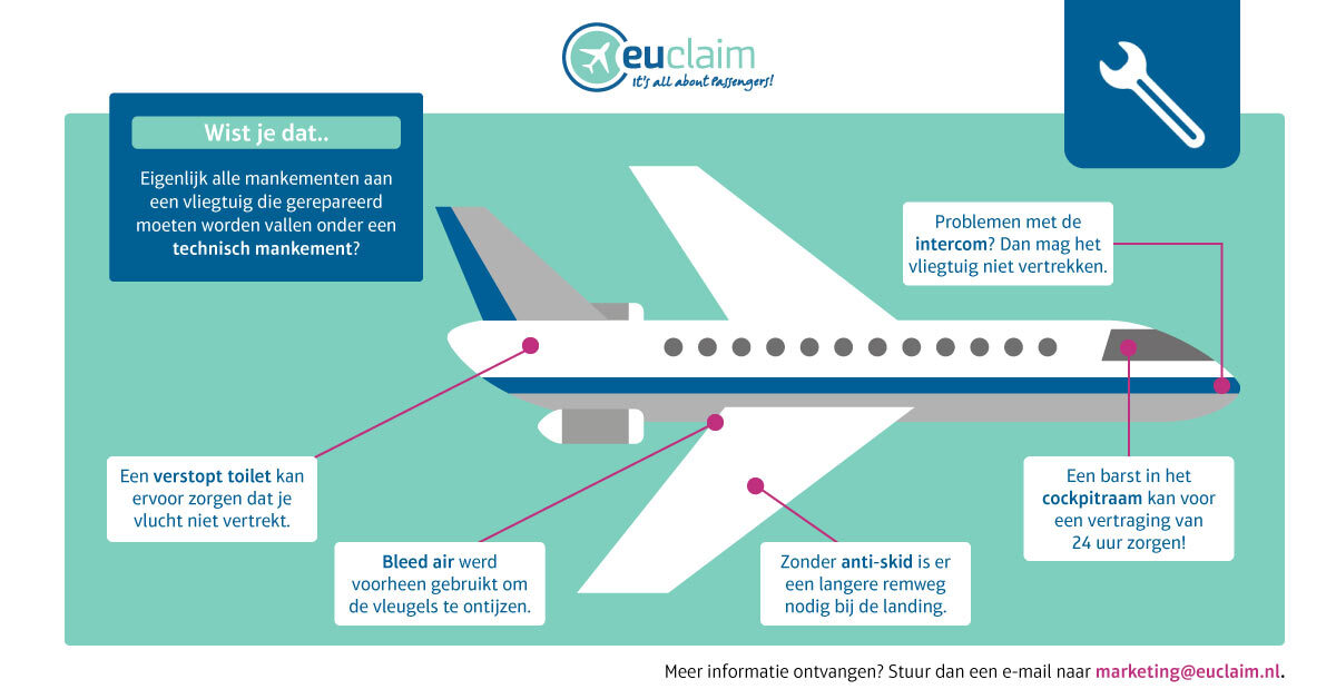 Informatieve illustratie van EUclaim met een vliegtuig en uitleg over technische mankementen die een vlucht kunnen vertragen, zoals een verstopte wc, problemen met de intercom, een barst in het cockpitraam en defecte anti-skid of bleed air systemen.