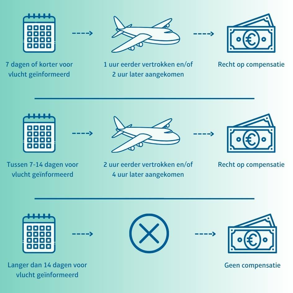 infographic die weergeeft wanneer je recht hebt op compensatie