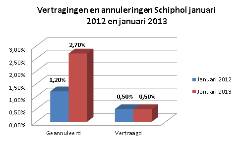 statistiek vluchtvertragingen annuleringen schiphol