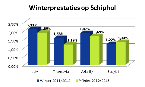 winterprestatie schiphol