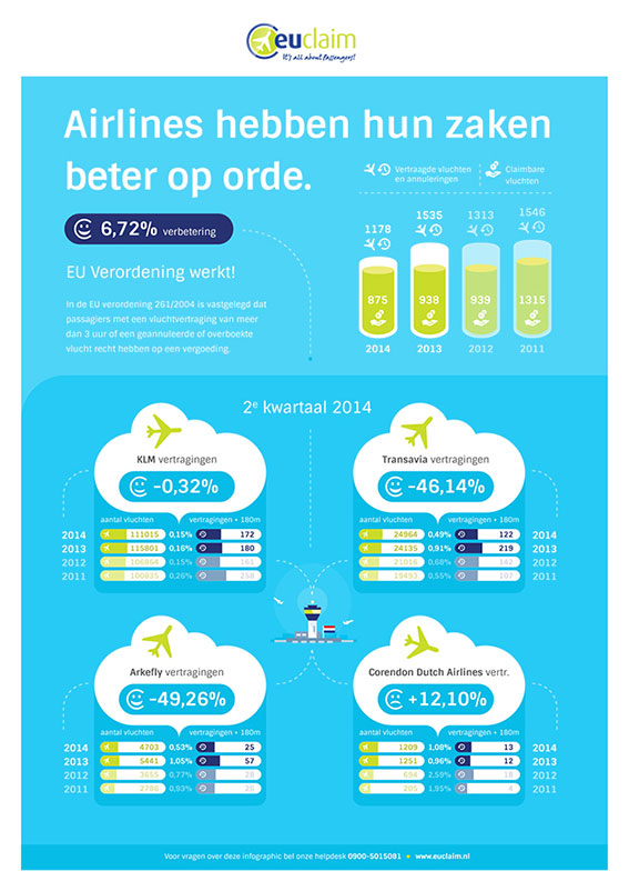 infographic vluchtvertragingen nederland tweede kwartaal