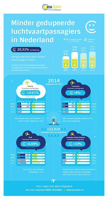Infographic jaarcijfers 2014 luchtvaart nederland