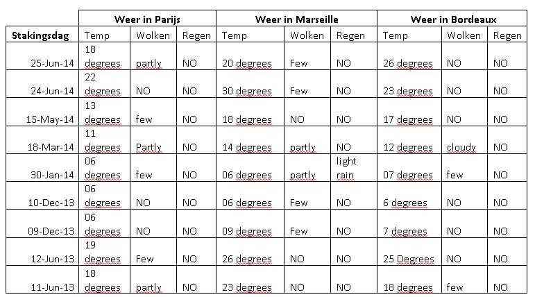weersvoorspellingen tijdens staking franse ATC