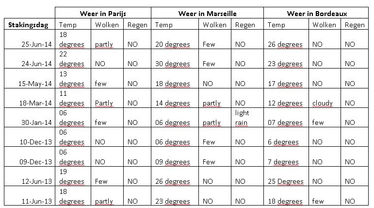 weersvoorspellingen tijdens staking franse ATC