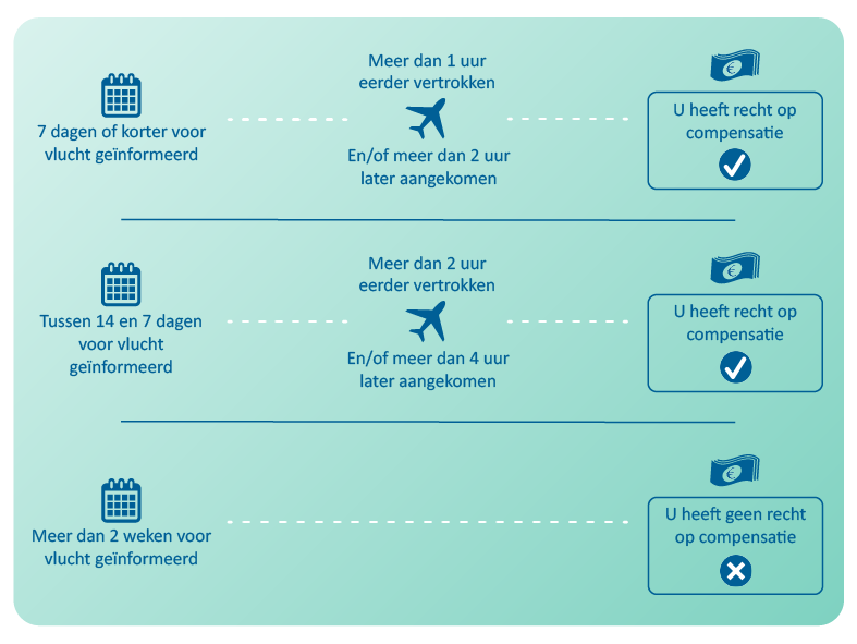 Infographic rechten bij geannuleerde vlucht