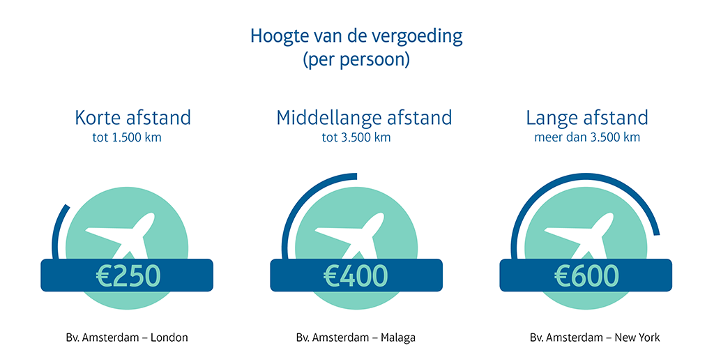 vergoeding per afstand