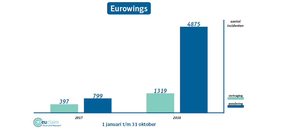 incidenten Eurowings 2017 en 2018