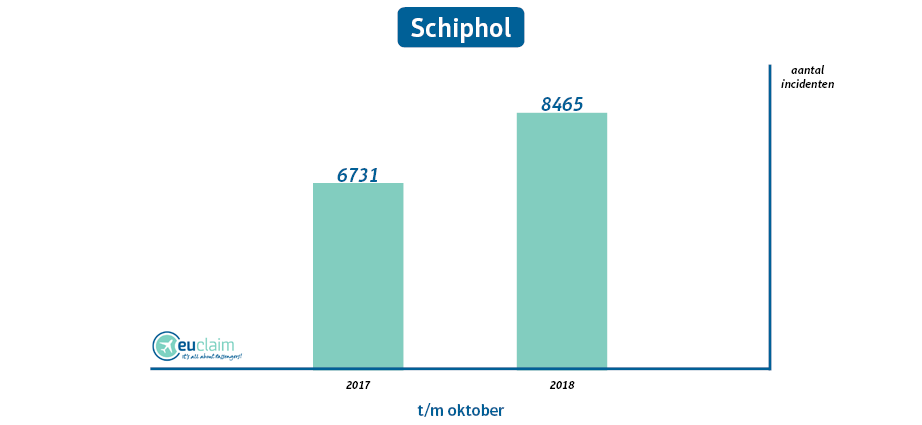 vertragingen NL 2017 en 2018 schiphol