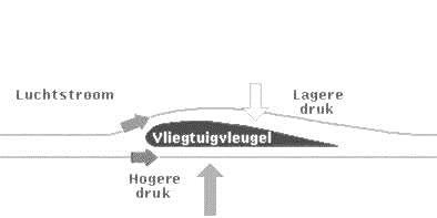 Een infographic over hoe een vliegtuig vliegt