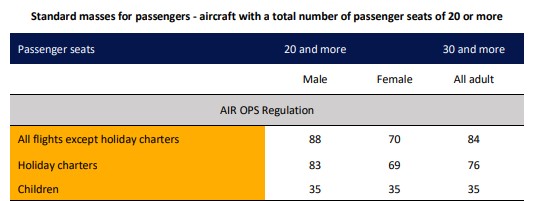 Airlines hanteren de rekenmodellen van EASA om te berekenen hoeveel personen zij mogen vervoeren.