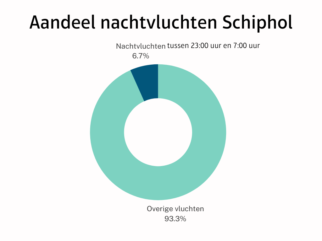 infographic van het aandeel nachtvluchten schiphol
