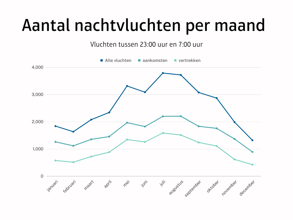 Grafiek aantal nachtvluchten per maand