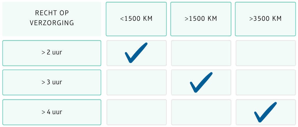 infographic van een tabel waarin je ziet wanneer je recht hebt op vergoeding